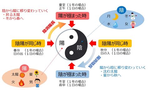 五行 時間|陰陽でみる1日の時間属性｜宏福中医研